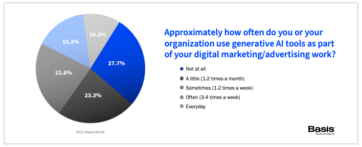 Rapporto sull'uso dell'IA nel marketing